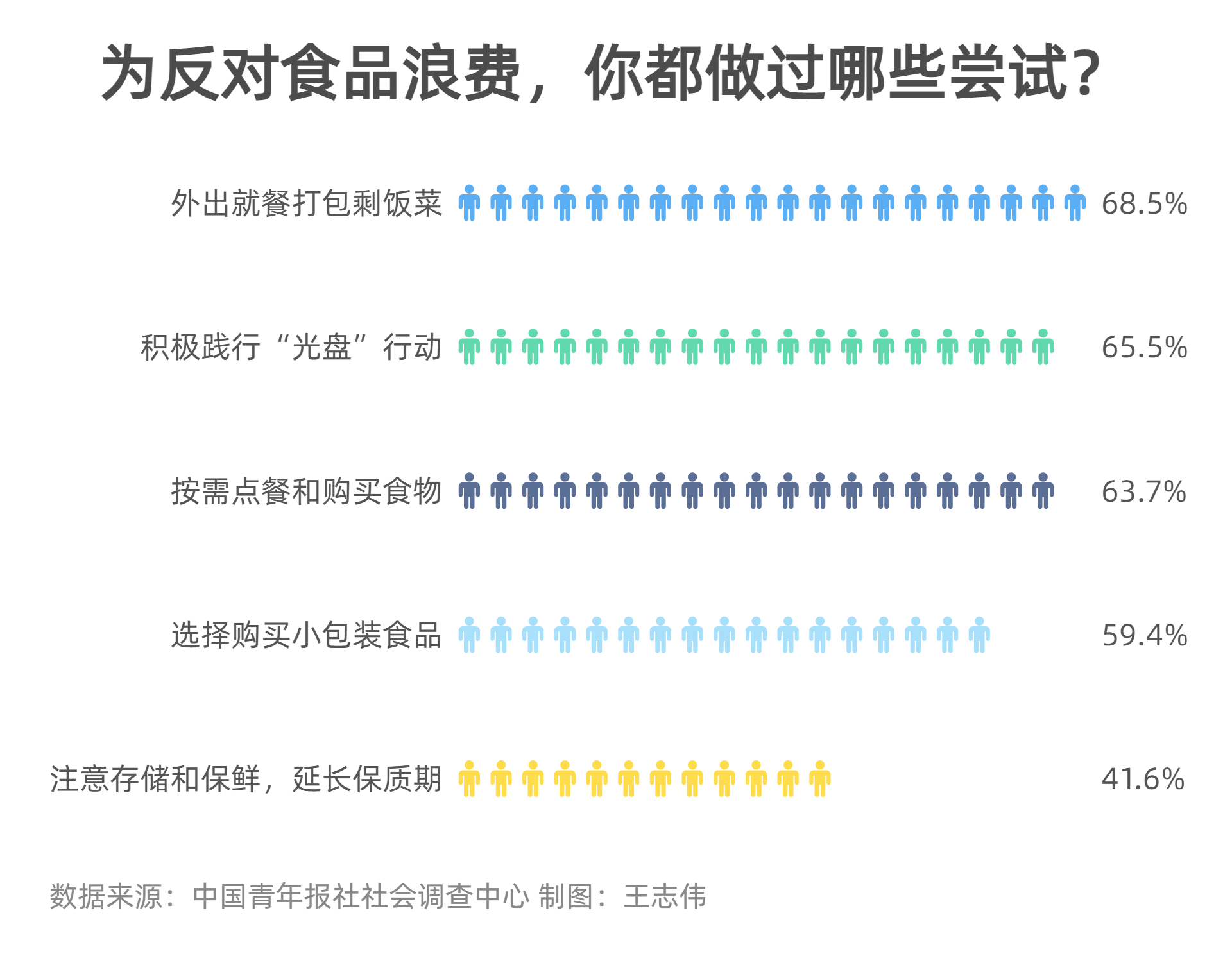 反食品浪费,65.5%受访者会积极践行"光盘"行动