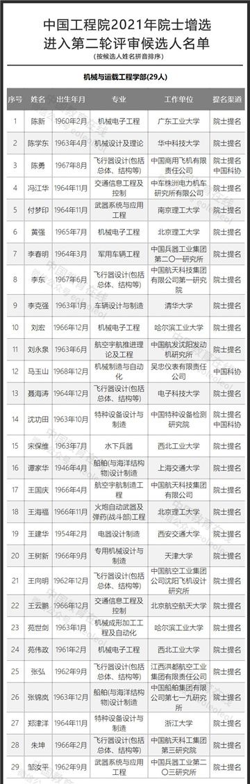 中国工程院公布2021年院士增选进入第二轮评审候选人名单