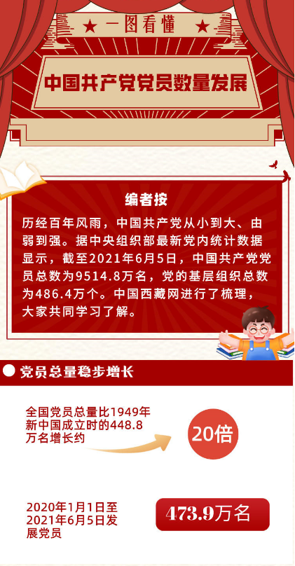 海报一图看懂中国共产党党员数量发展