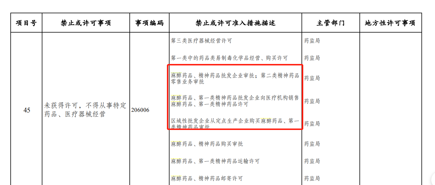 精神药品批发企业审批;第二类精神药品零售业务审批;麻醉药品,第一类