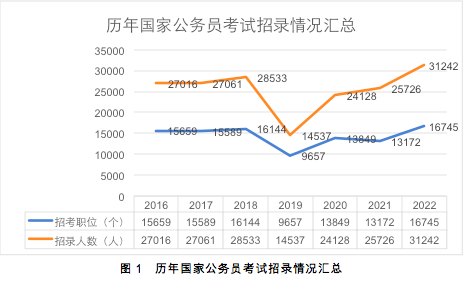 今年公务员国考招录人数创历年新高利好应届生