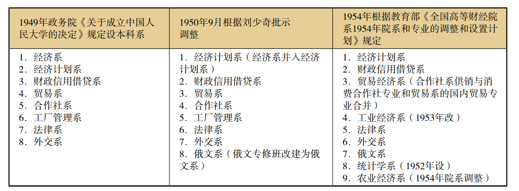 1954年6月25日工厂管理系更名为工业经济系.