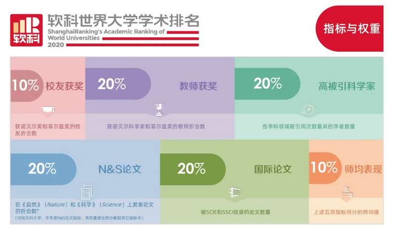 软科2020大学排名四_粤港澳21所大学上榜2020软科世界大学学术排名(2)