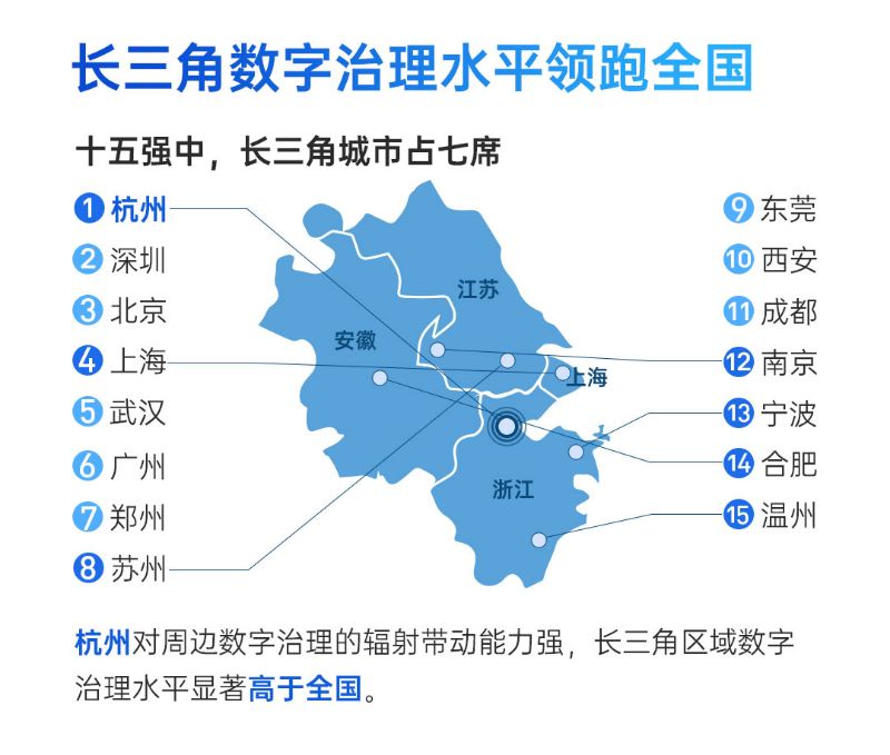 中国城市数字治理报告出炉 杭州位列全国第一