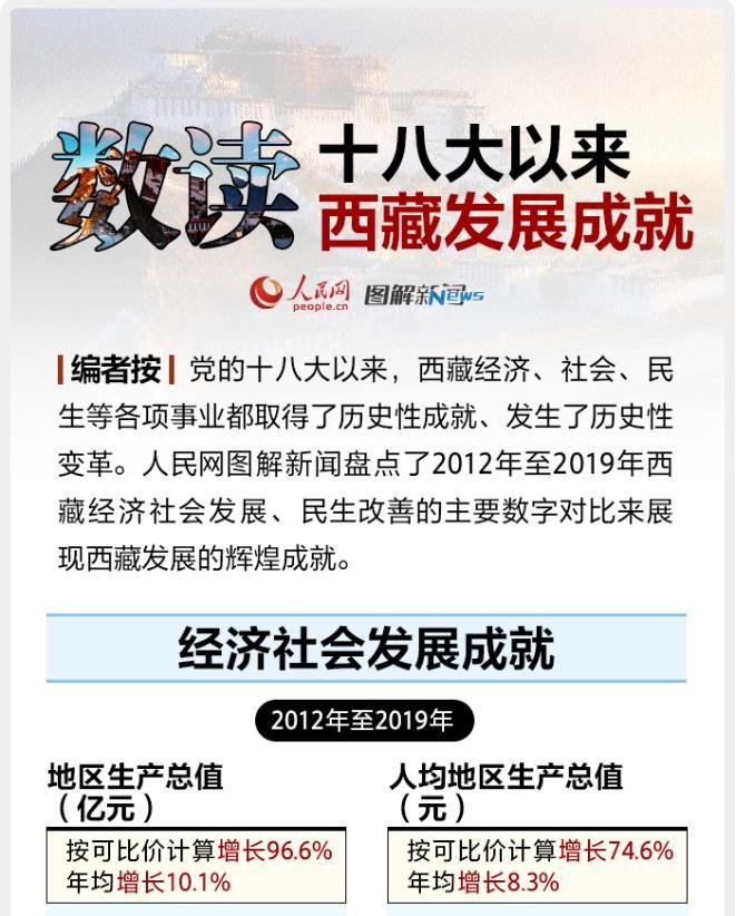 数读十八大以来西藏发展成就