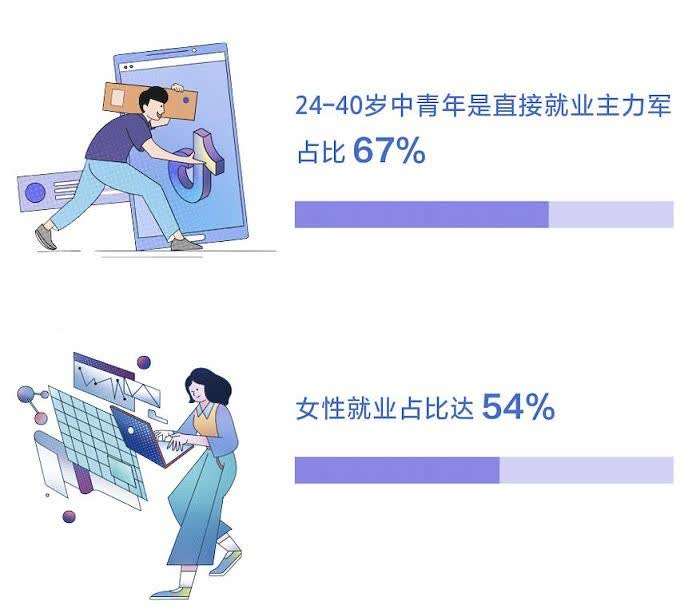 数据显示：过去一年2097万人通过抖音获得收入