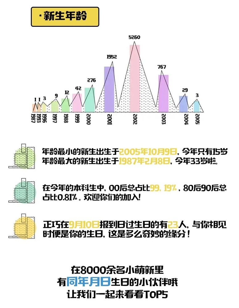 15岁的本科生19岁的硕士生南昌大学新生数据大揭秘