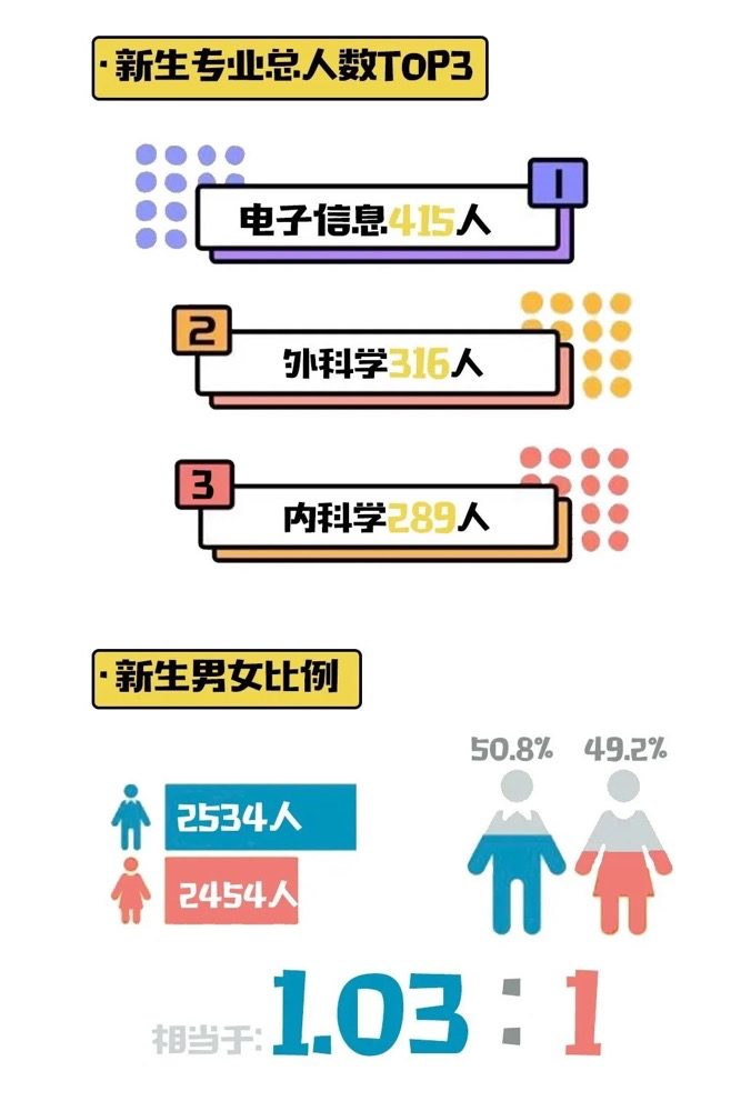15岁的本科生19岁的硕士生南昌大学新生数据大揭秘