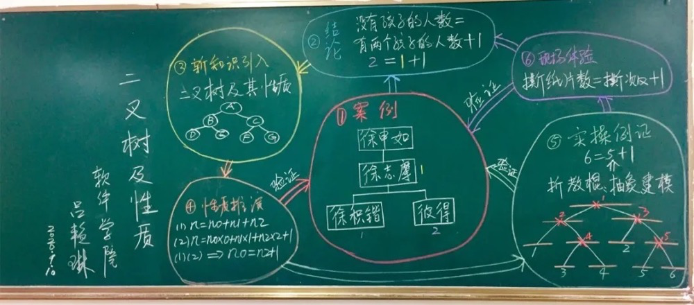 《算法与数据结构》软件工程学院 田美娟《计算机网络技术》手写板书
