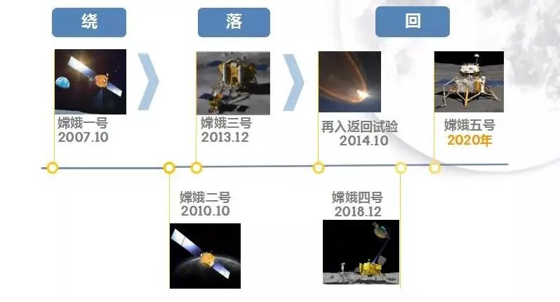 确定了"绕,落,回"三步走战略规划2004年,我国探月工程立项实施九天
