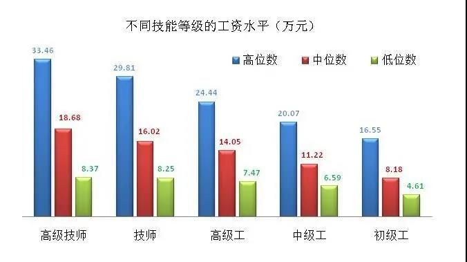 根据厦门发布的"分学历从业人员工资价位",从工资总体情况来看,研究生