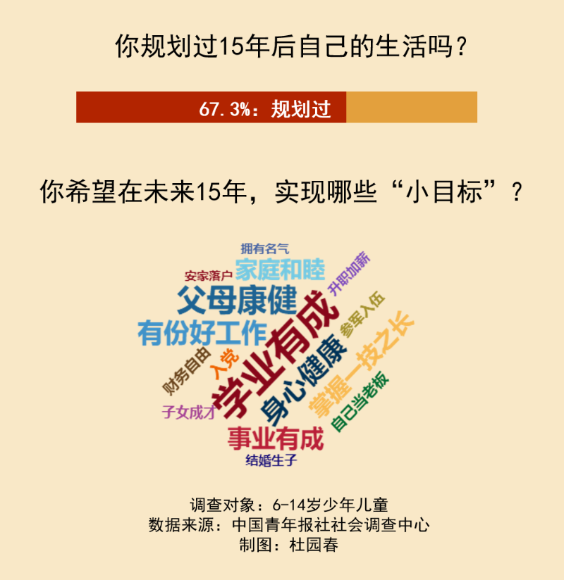 未来15年受访少年儿童最想实现的人生 小目标 是学业有成 中青在线