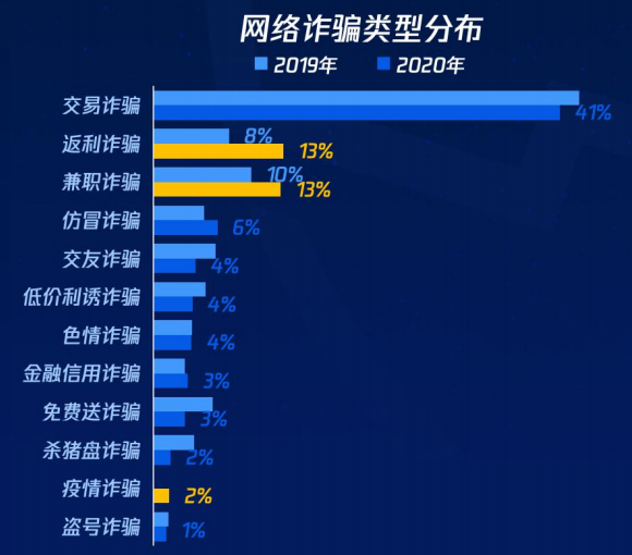 兼職,返利,交友……警惕這些高發網絡詐騙招數!