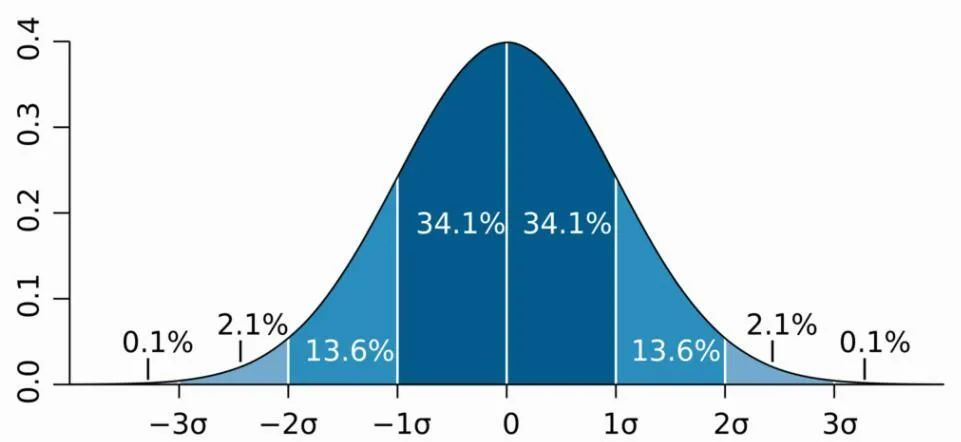 上,就是大部分学生只能得到中等的成绩,90分以上的人不能超过一定比例