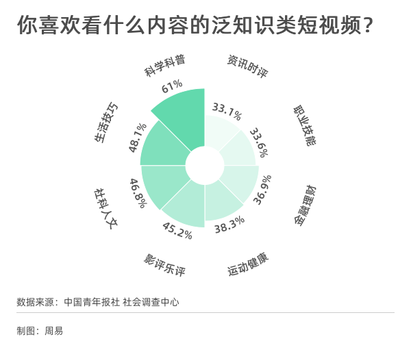 超九成受訪者喜歡看泛知識類短視頻