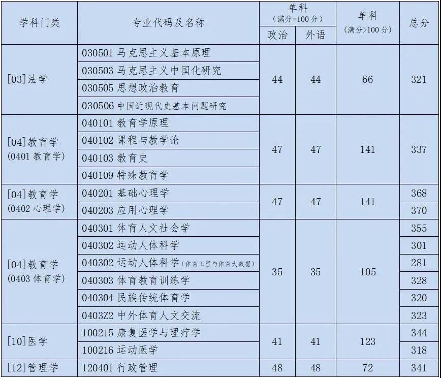 官方發佈丨北京體育大學2021年碩士研究生招生複試基本分數線