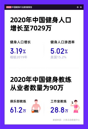 泛亚电竞《2020中国健身行业数据报告》发布 健身俱乐部数量下滑、会员数增长(图1)