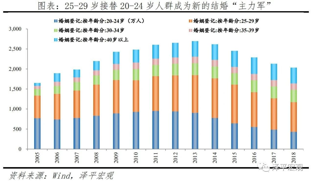 同時 離婚對數和離婚率長期持續攀升