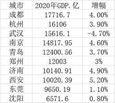 成都gdp排名_七普数据一发布,成都各区市县人均GDP数据有亮点,郫都区太意外(2)