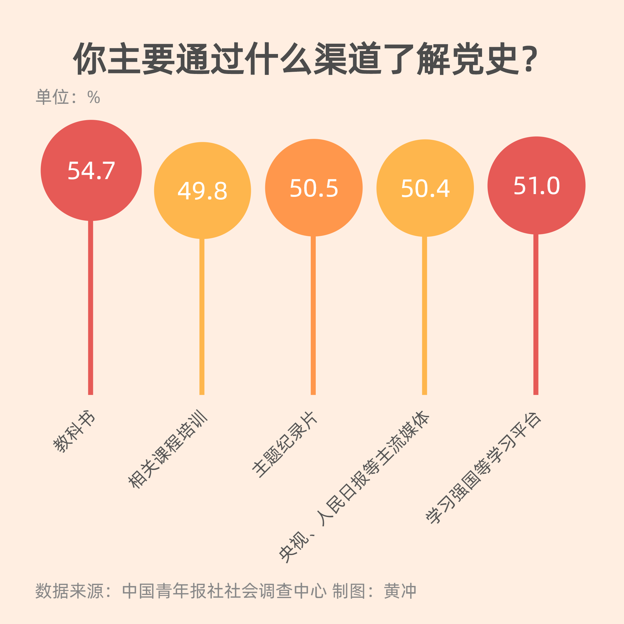 教科书是受访者学习党史首要渠道