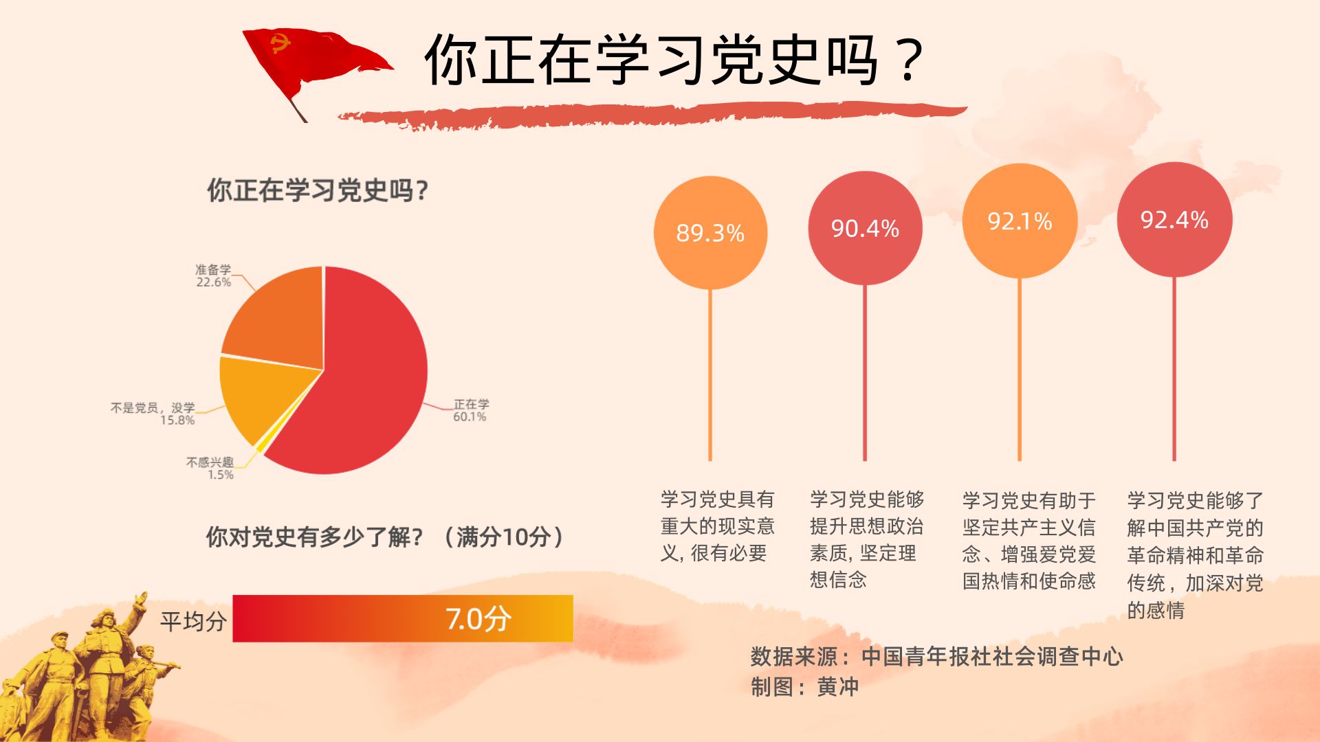 中青报党史学习教育专题调查893受访者认为学习党史具有重大现实意义