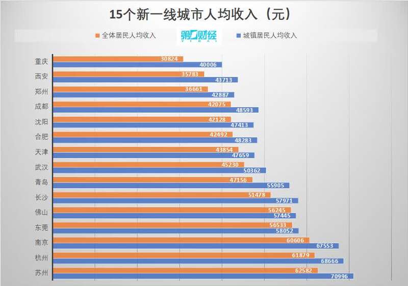 中国人均gdp破万_中国2座城市人均GDP,已达发达国家水准,破2万美元