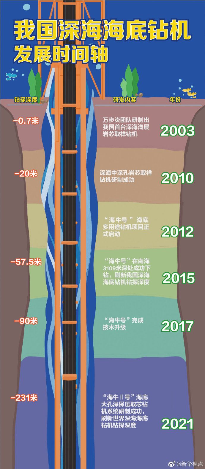 231米！中国海牛Ⅱ号创造深海钻机钻探深度新世界纪录