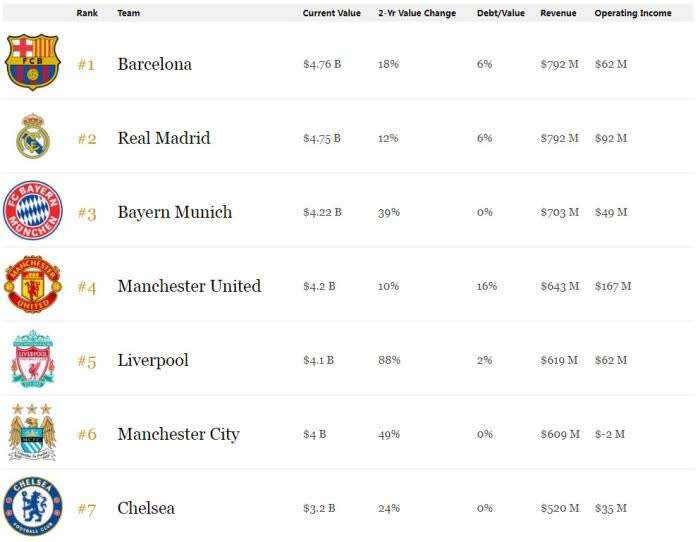 足球全球排行_海德欧洲杯体育:5年前世界排名第162位,现在已经超越国家足球队(2)