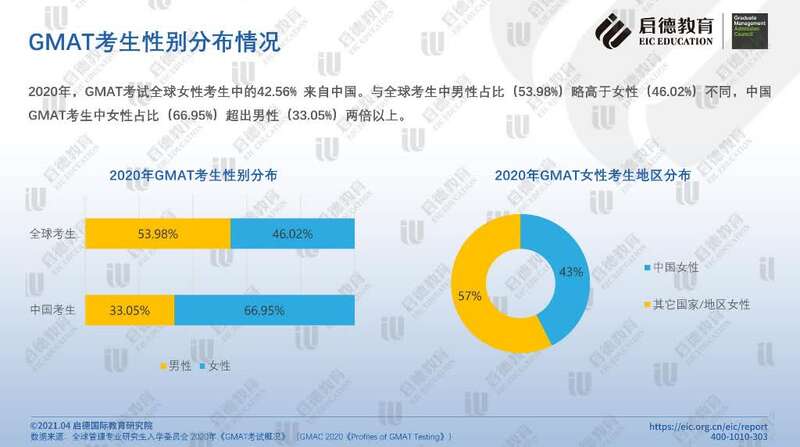 调查显示：商科为中国留学生最受欢迎申请学科