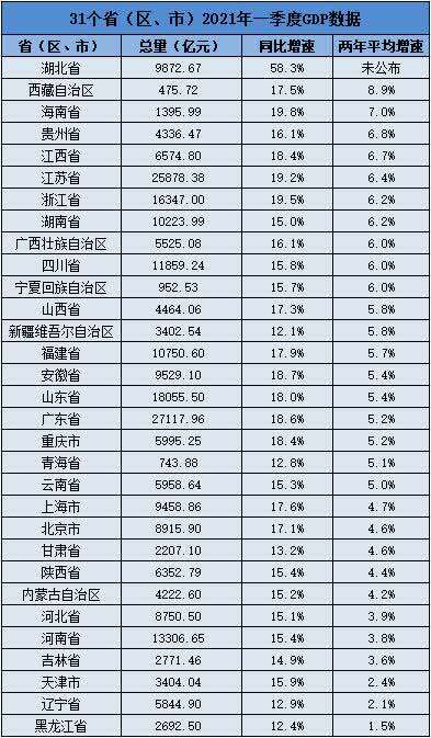 31省份gdp出炉_31省份人均GDP出炉:京沪苏闽津浙粤跨入高收入行列黔滇藏增速领跑