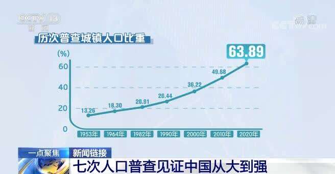 七次全國人口普查見證中國從站起來到富起來再到強起來的全過程