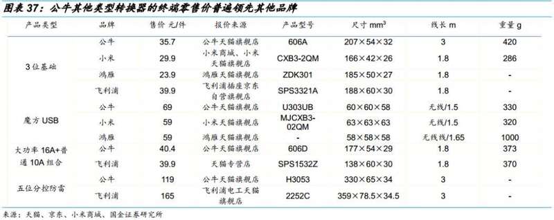 插板排行_广东市场监管局:40款插座产品不合格(附名单)
