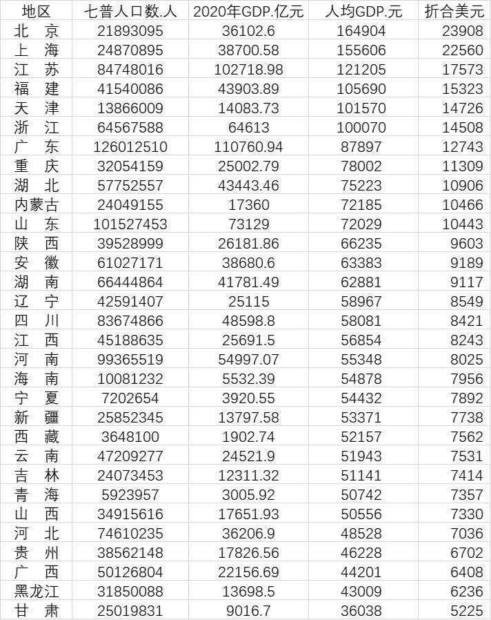 重庆人均gdp排名_GDP十强城市消费活力报告:京沪渝社零消费破万亿,重庆十年累计增...(2)