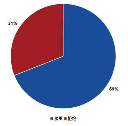 接受给别人口_近七成受访大学生会接受别人给自己介绍对象