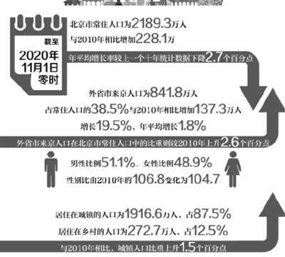 北京人口分布数据_北京各区各街道人数:朝阳海淀超300万,北七家永顺30万(2)