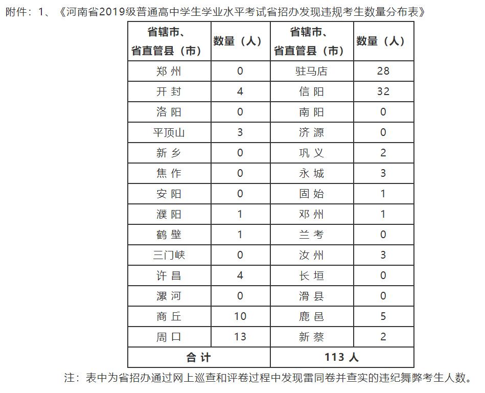 河南2019级高中学生学业水平考试176人违纪作弊,被取消成绩