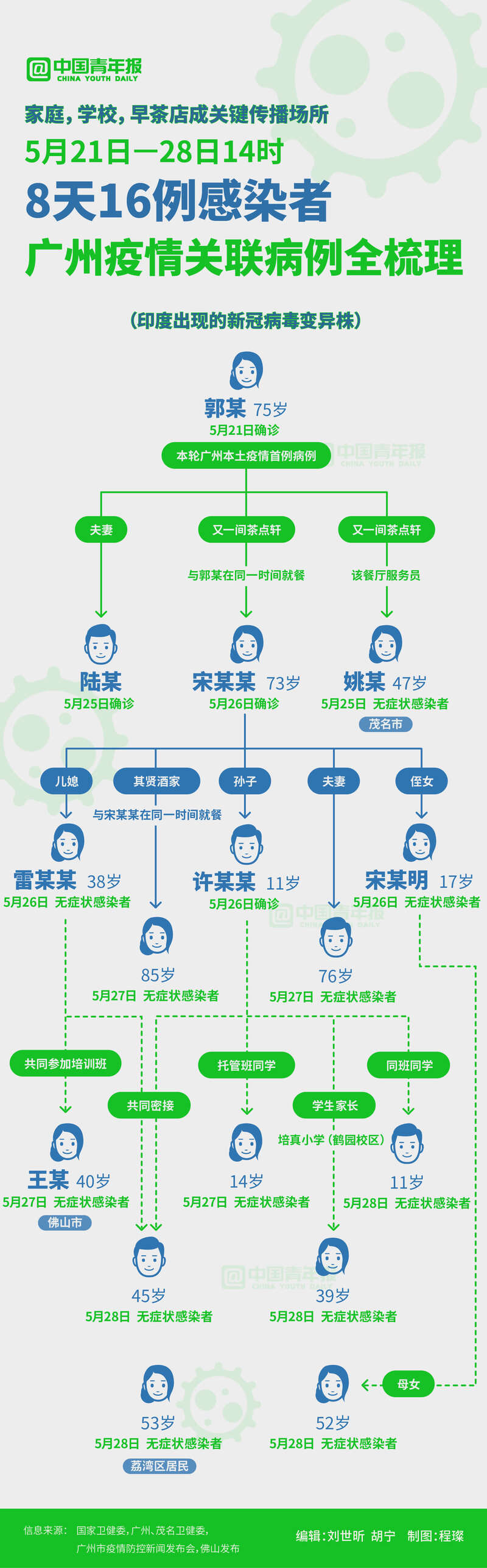 家庭 学校 早茶店成关键传播场所 8天16例感染者 广州疫情关联佛山 茂名多地