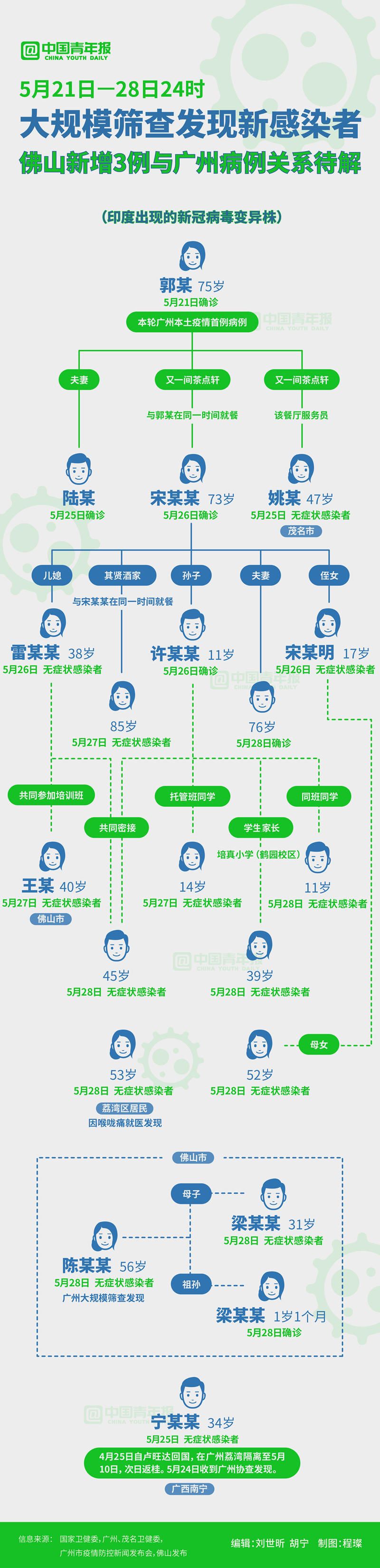 大规模筛查发现新感染者 佛山新增3例与广州病例关系待解 新闻频道 中国青年网