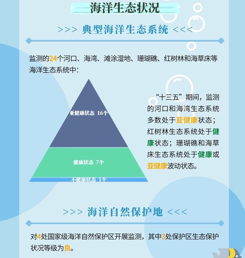 一图读懂《2020年中国海洋生态环境状况公报》