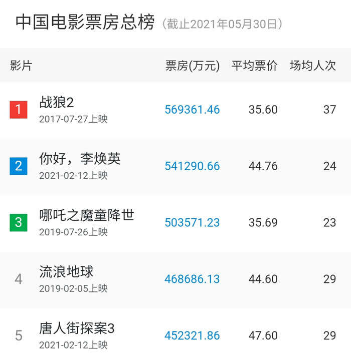 2021年度电影票房突破250亿!有你的一票吗?