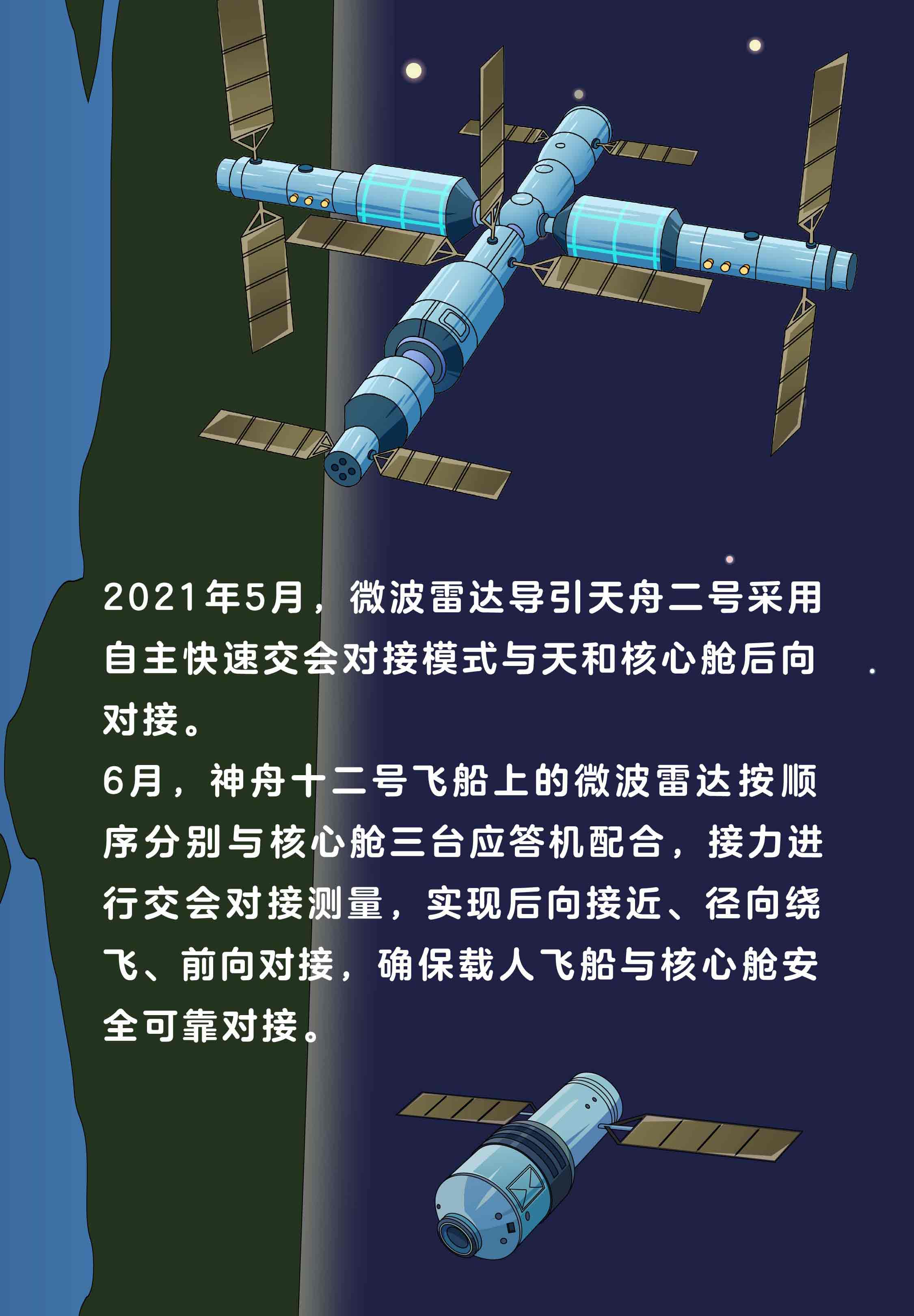 还是不久前神舟十二号载人飞船完美停靠空间站天和核心舱,都依赖于高