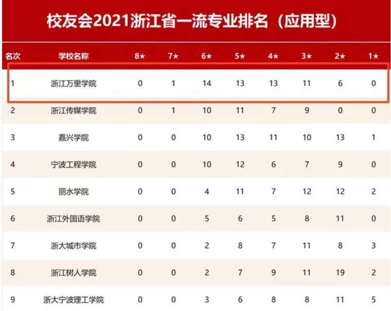 榜單顯示浙江萬里學院居浙江省一流專業排名應用型首位