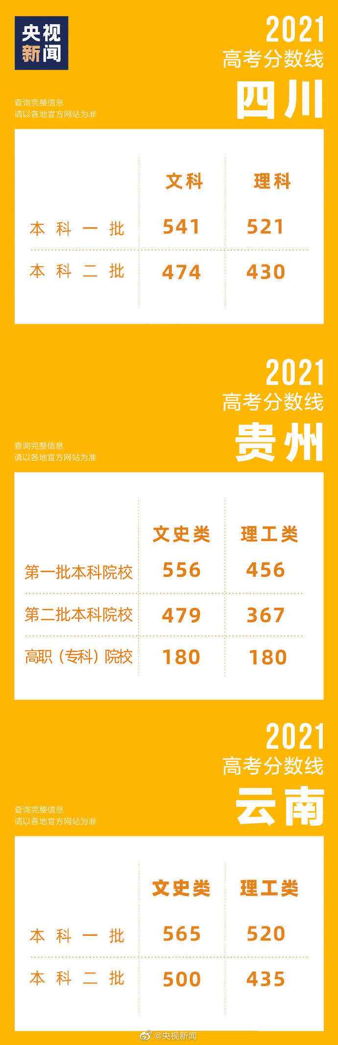 汇总!31省区市高考分数线全部公布