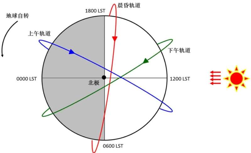 晨昏轨道示意图 中国航天科技集团第八研究院供图