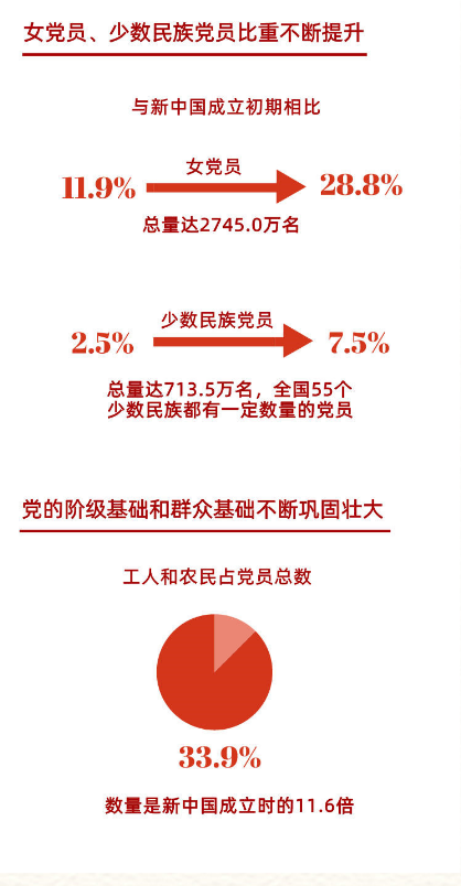 海报一图看懂中国共产党党员数量发展