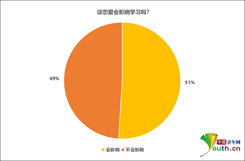 我的大学>正文河南大学生刘梅梅认为谈恋爱不会影响学习,她表示,谈