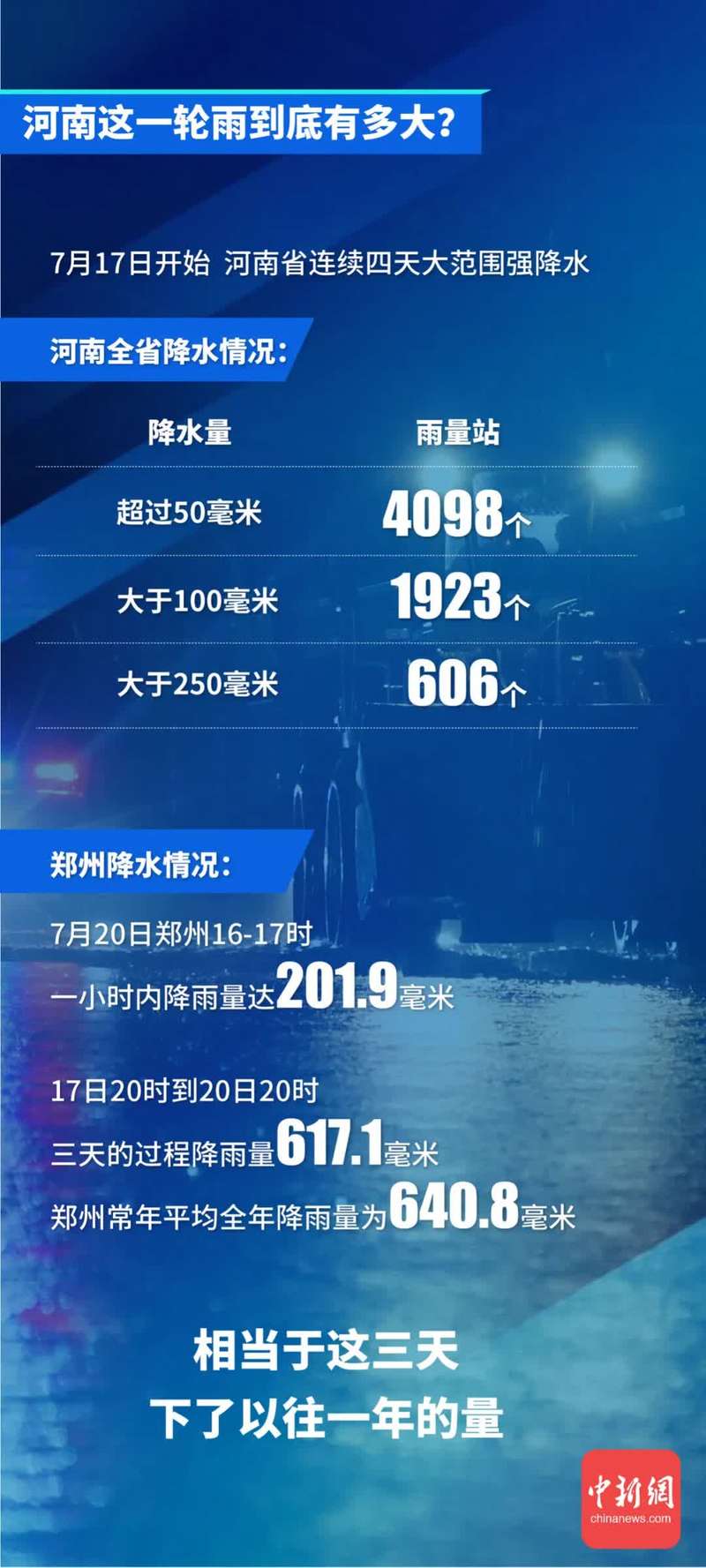 河南雨到底有多大？為啥下這么大？何時結束？