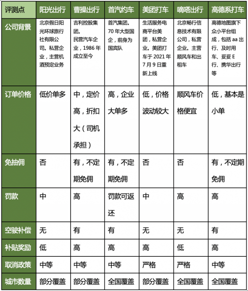 网约车平台对比评测 - 司机师傅去哪儿接单最合适？