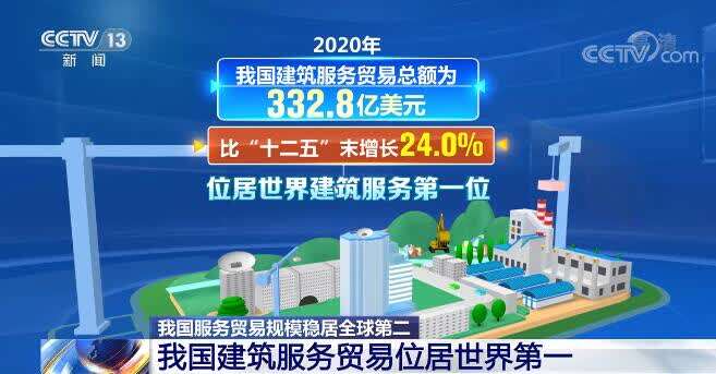 我国服务贸易规模连续7年位居全球第二位在国际贸易中的地位不断提升