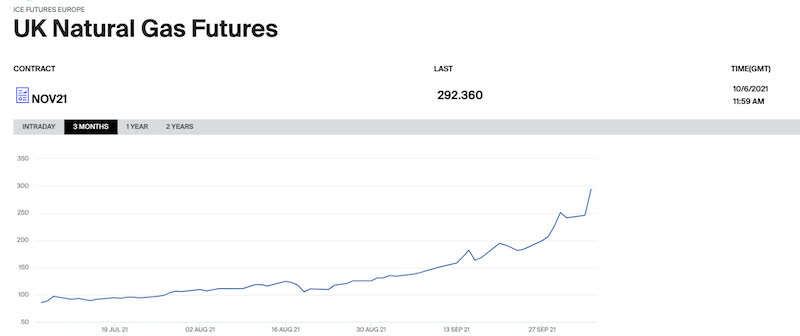 英国基准天然气价格。来源:ICE